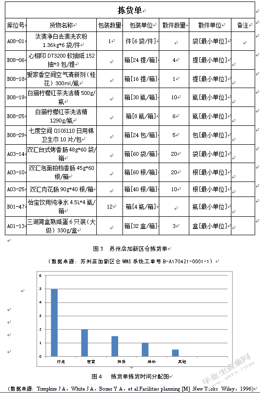 苏州店加新区仓拣货路径优化研究