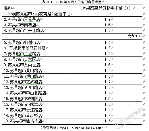 苏果超市南京地区配送路径优化
