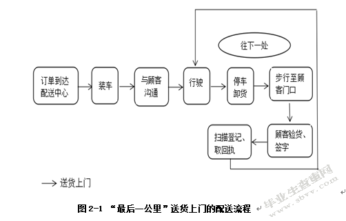 顺丰优选生鲜配送风险评价研究