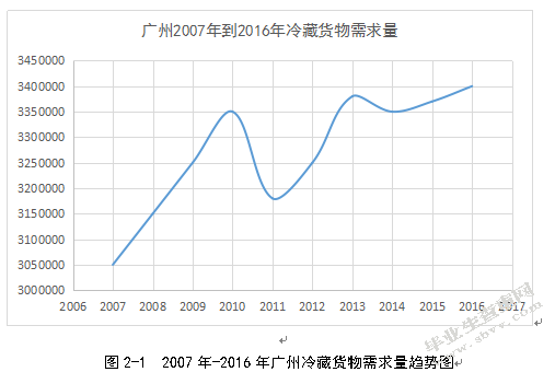 上海领鲜冷链物流配送路线优化研究