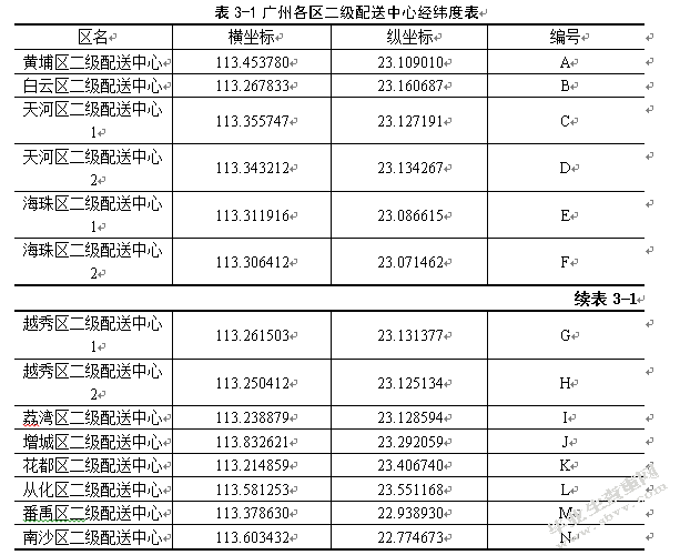 上海领鲜冷链物流配送路线优化研究