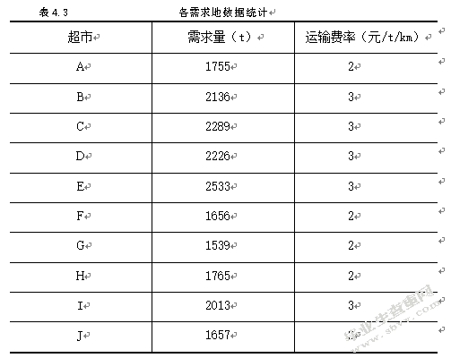 上海市农工商超市的配送中心选址研究