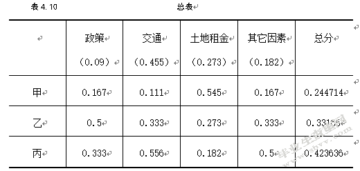 上海市农工商超市的配送中心选址研究