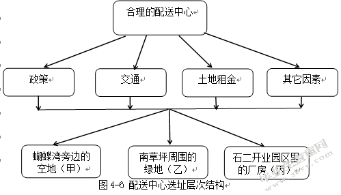 上海市农工商超市的配送中心选址研究