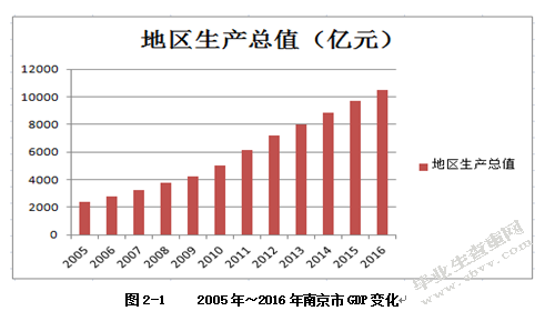 基于指数平滑法的南京市物流需求预测及发展研究