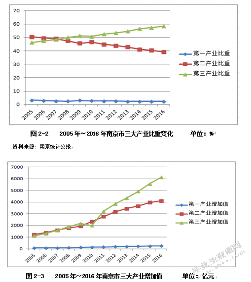 基于指数平滑法的南京市物流需求预测及发展研究