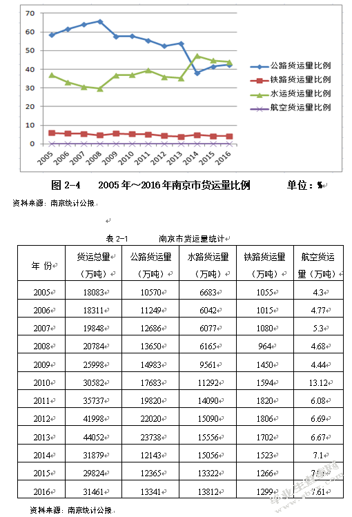 基于指数平滑法的南京市物流需求预测及发展研究