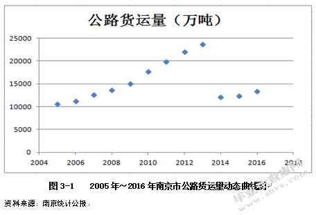 基于指数平滑法的南京市物流需求预测及发展研究