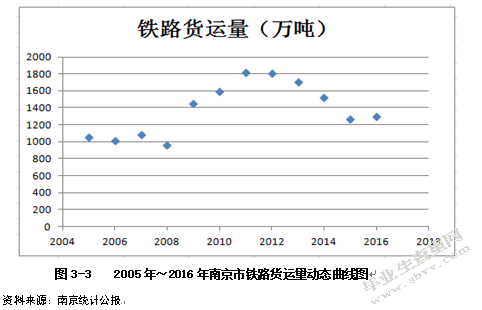 基于指数平滑法的南京市物流需求预测及发展研究