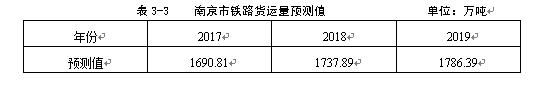 基于指数平滑法的南京市物流需求预测及发展研究