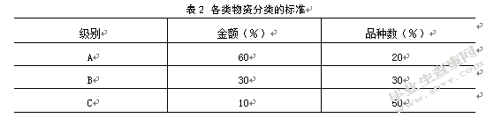 连云港大润发连锁超市库存管理研究