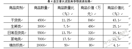 连云港大润发连锁超市库存管理研究