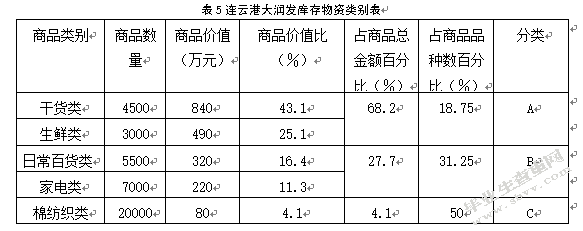 连云港大润发连锁超市库存管理研究
