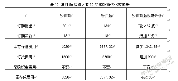 连云港大润发连锁超市库存管理研究