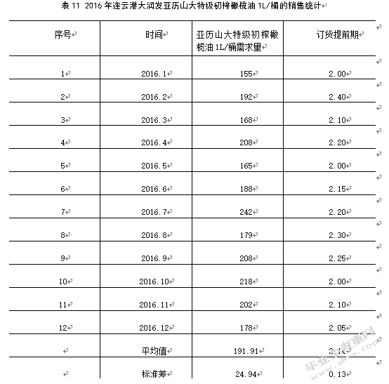 连云港大润发连锁超市库存管理研究