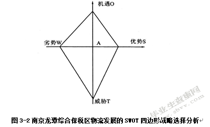南京龙潭综合保税区物流发展SWOT分析及对策研究