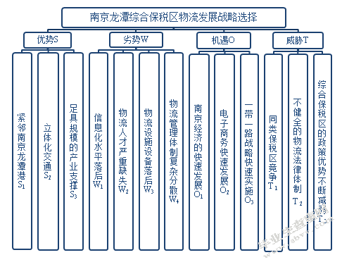 南京龙潭综合保税区物流发展SWOT分析及对策研究