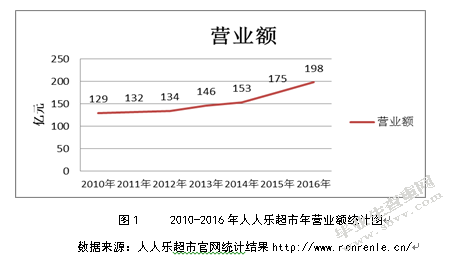 人人乐超市在江苏省配送中心选址研究