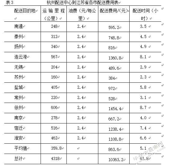人人乐超市在江苏省配送中心选址研究