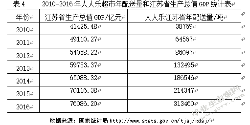 人人乐超市在江苏省配送中心选址研究