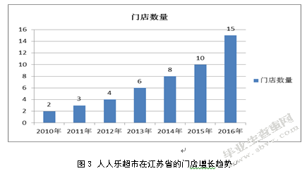 人人乐超市在江苏省配送中心选址研究