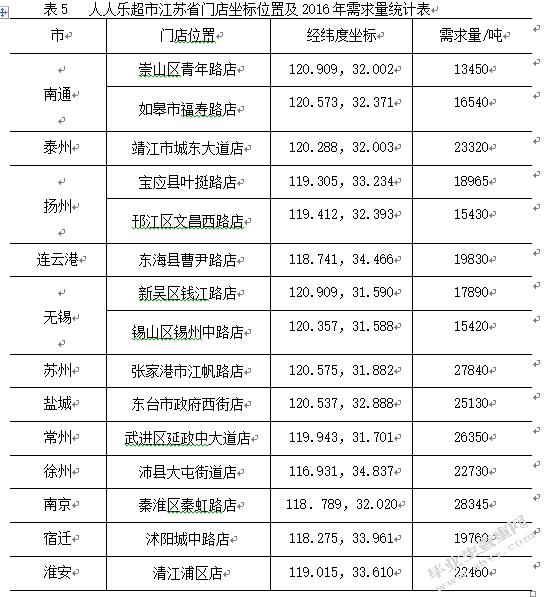 人人乐超市在江苏省配送中心选址研究