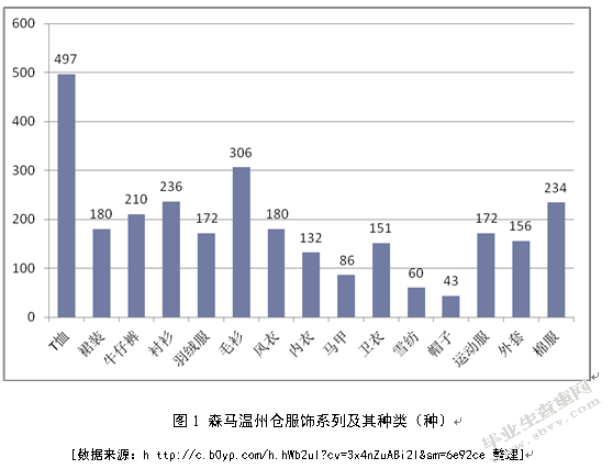 森马服饰温州仓库存管理研究