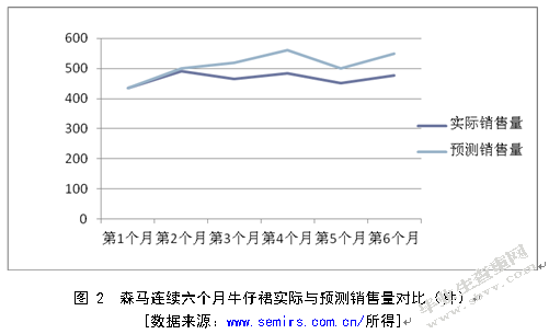 森马服饰温州仓库存管理研究