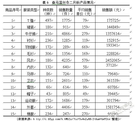 森马服饰温州仓库存管理研究