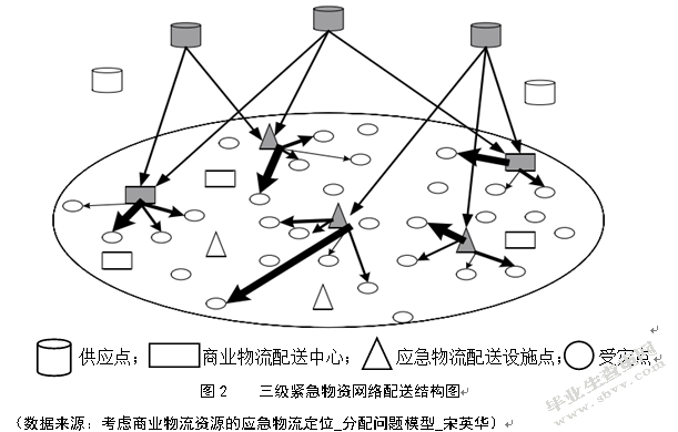 商业物流网点参与下的扬州洪灾应急物资配送问题研究