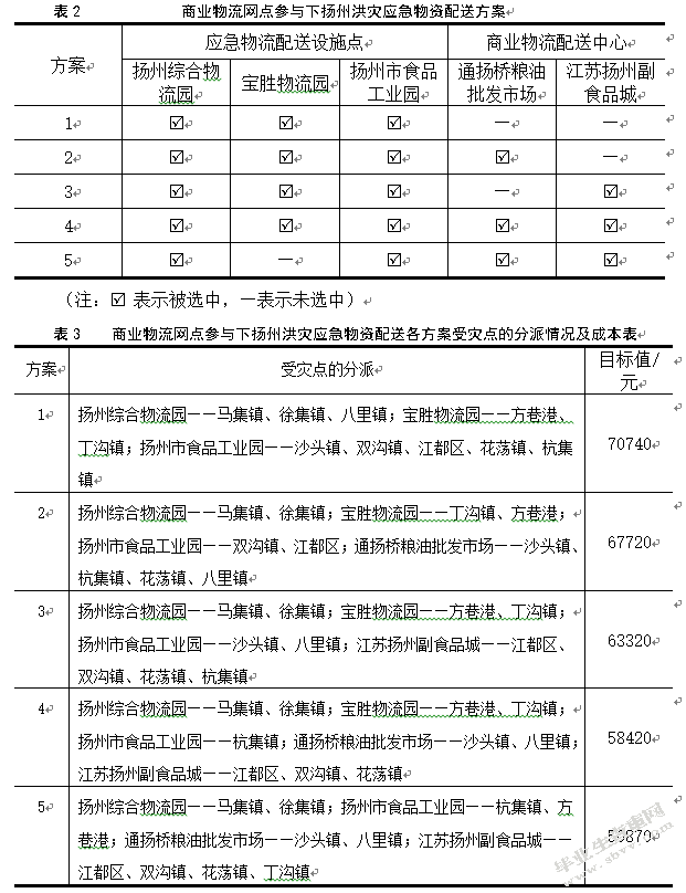 商业物流网点参与下的扬州洪灾应急物资配送问题研究