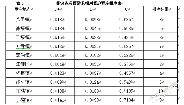 商业物流网点参与下的扬州洪灾应急物资配送问题研究