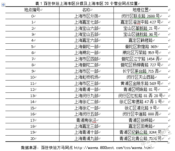 上海百世快运配送路径优化研究