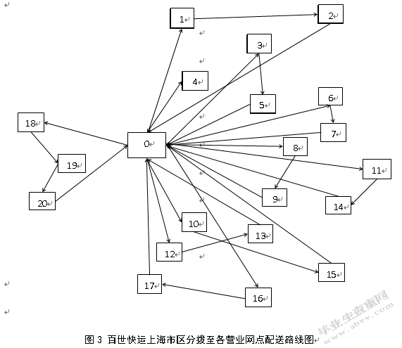 上海百世快运配送路径优化研究