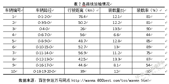 上海百世快运配送路径优化研究
