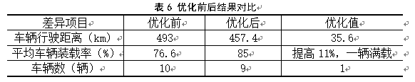 上海百世快运配送路径优化研究