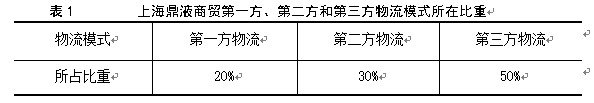 上海鼎液商贸销售物流优化