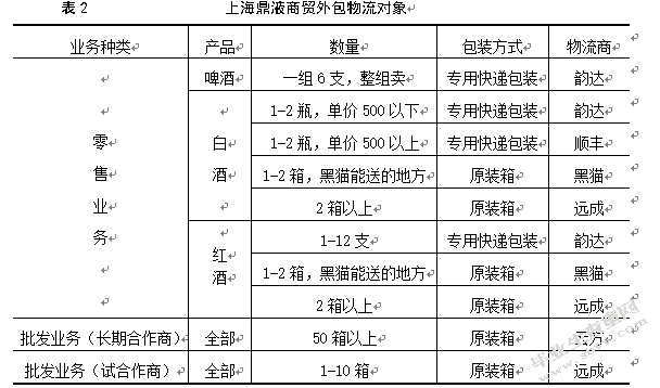 上海鼎液商贸销售物流优化