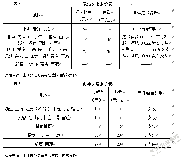 上海鼎液商贸销售物流优化