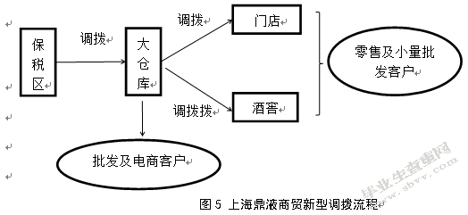 上海鼎液商贸销售物流优化