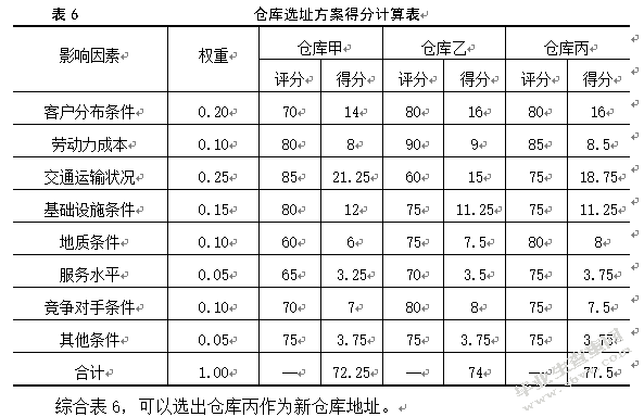 上海鼎液商贸销售物流优化