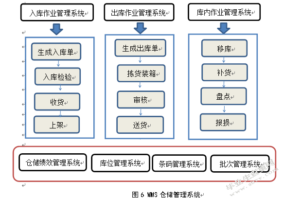 上海鼎液商贸销售物流优化