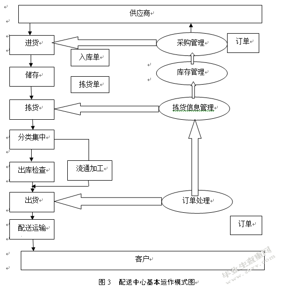 苏州山姆会员店的仓储运营管理研究