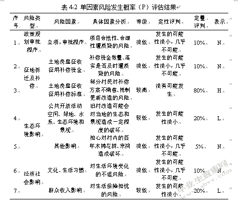 上冲村城市更新改造社会稳定风险研究
