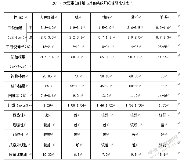 大豆蛋白纤维及其针织应用