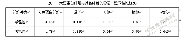 大豆蛋白纤维及其针织应用
