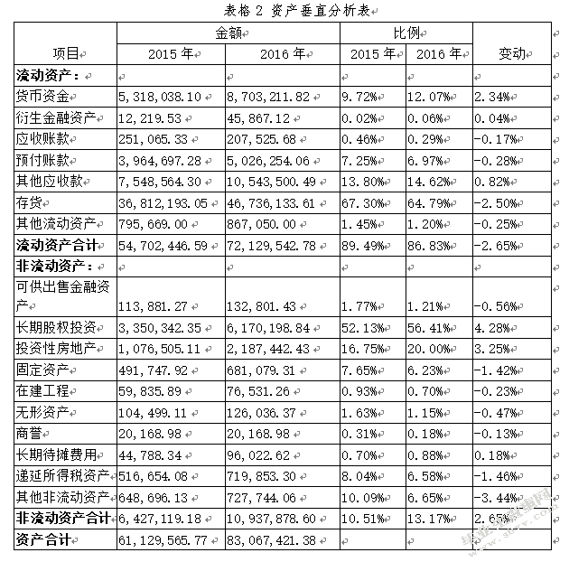万科股份有限公司财务分析--基于投资者角度分析