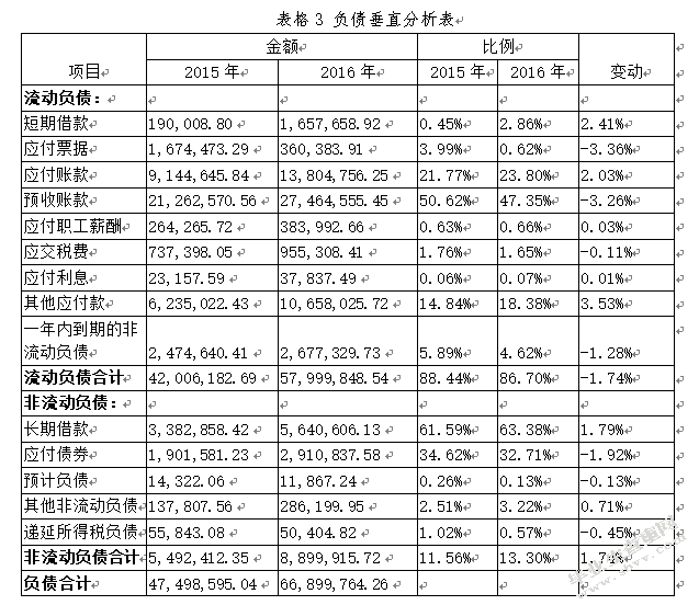 万科股份有限公司财务分析--基于投资者角度分析