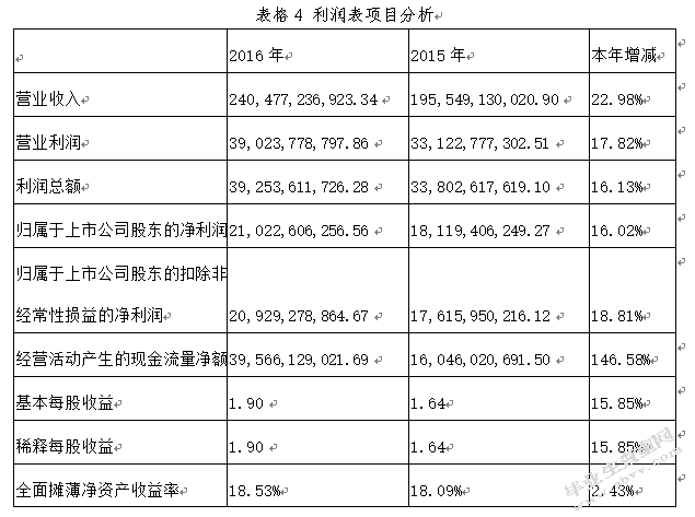 万科股份有限公司财务分析--基于投资者角度分析