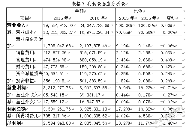 万科股份有限公司财务分析--基于投资者角度分析